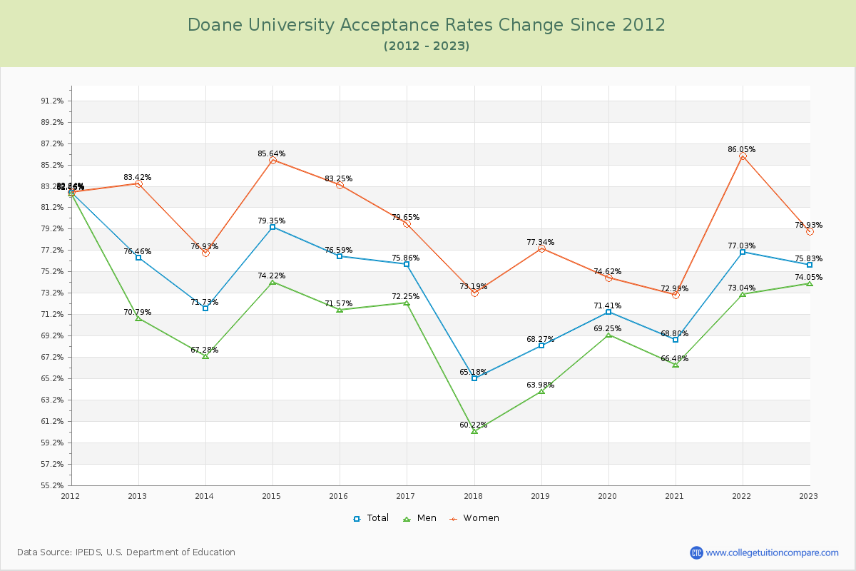 Doane University Acceptance Rate Changes Chart