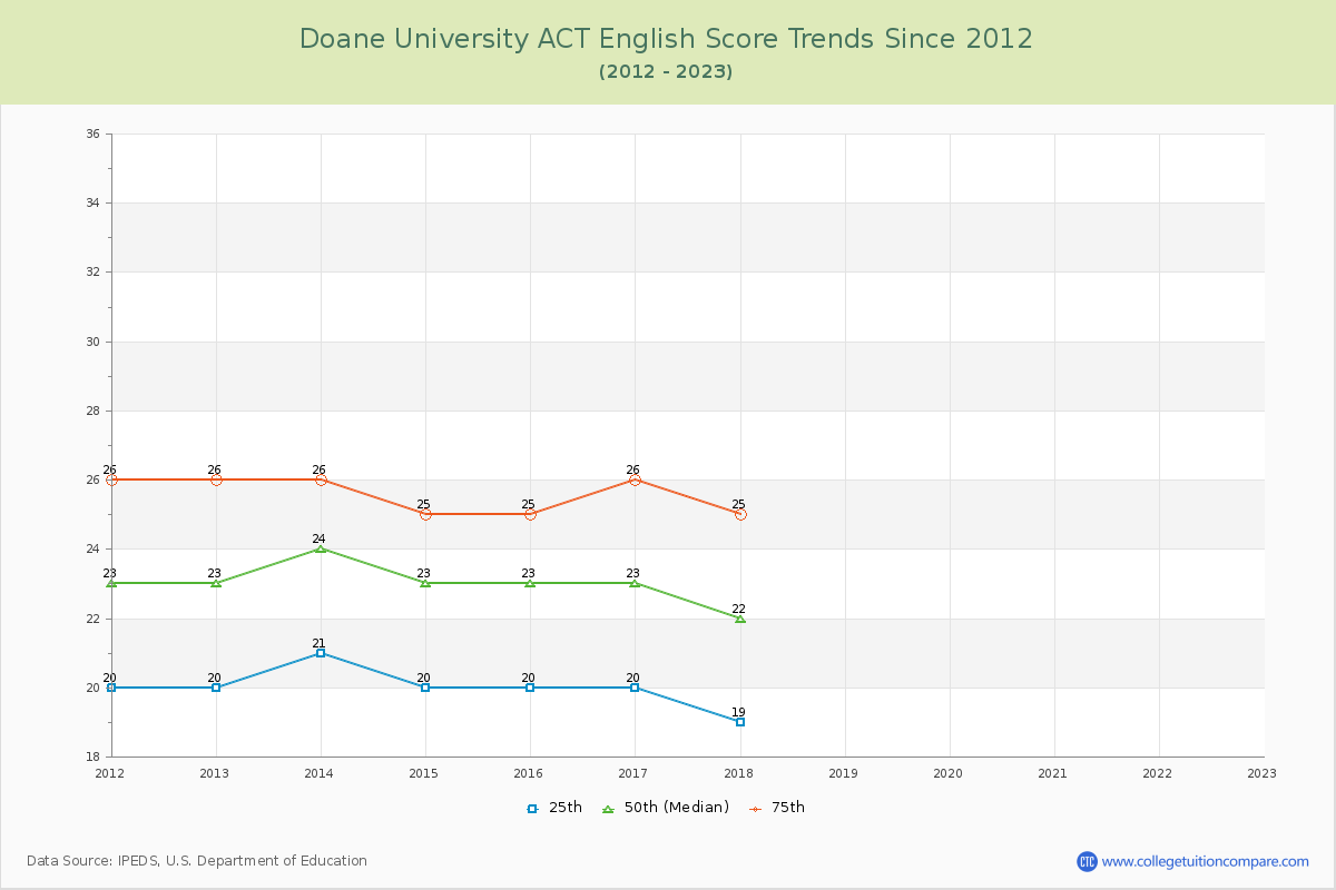 Doane University ACT English Trends Chart