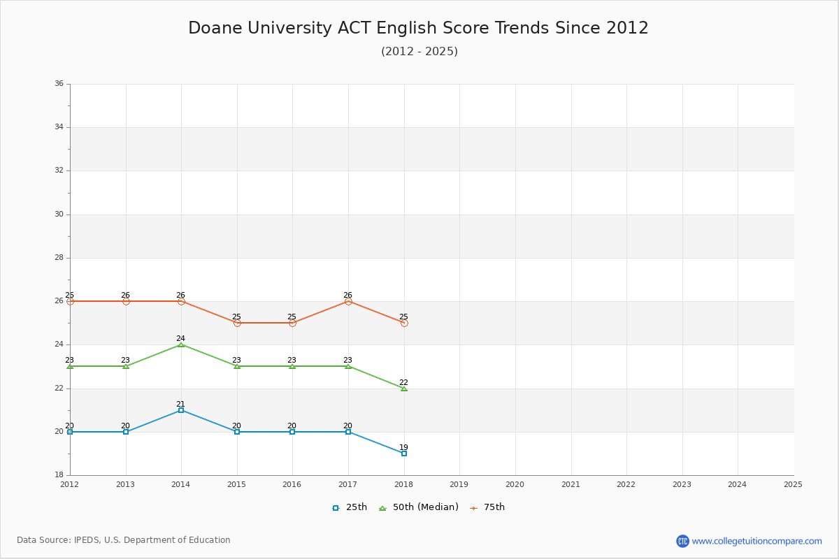 Doane University ACT English Trends Chart