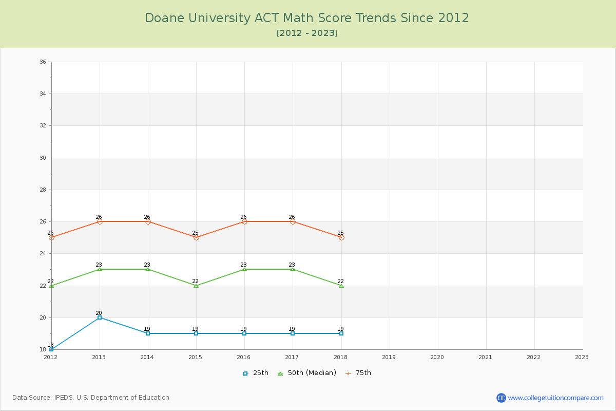 Doane University ACT Math Score Trends Chart