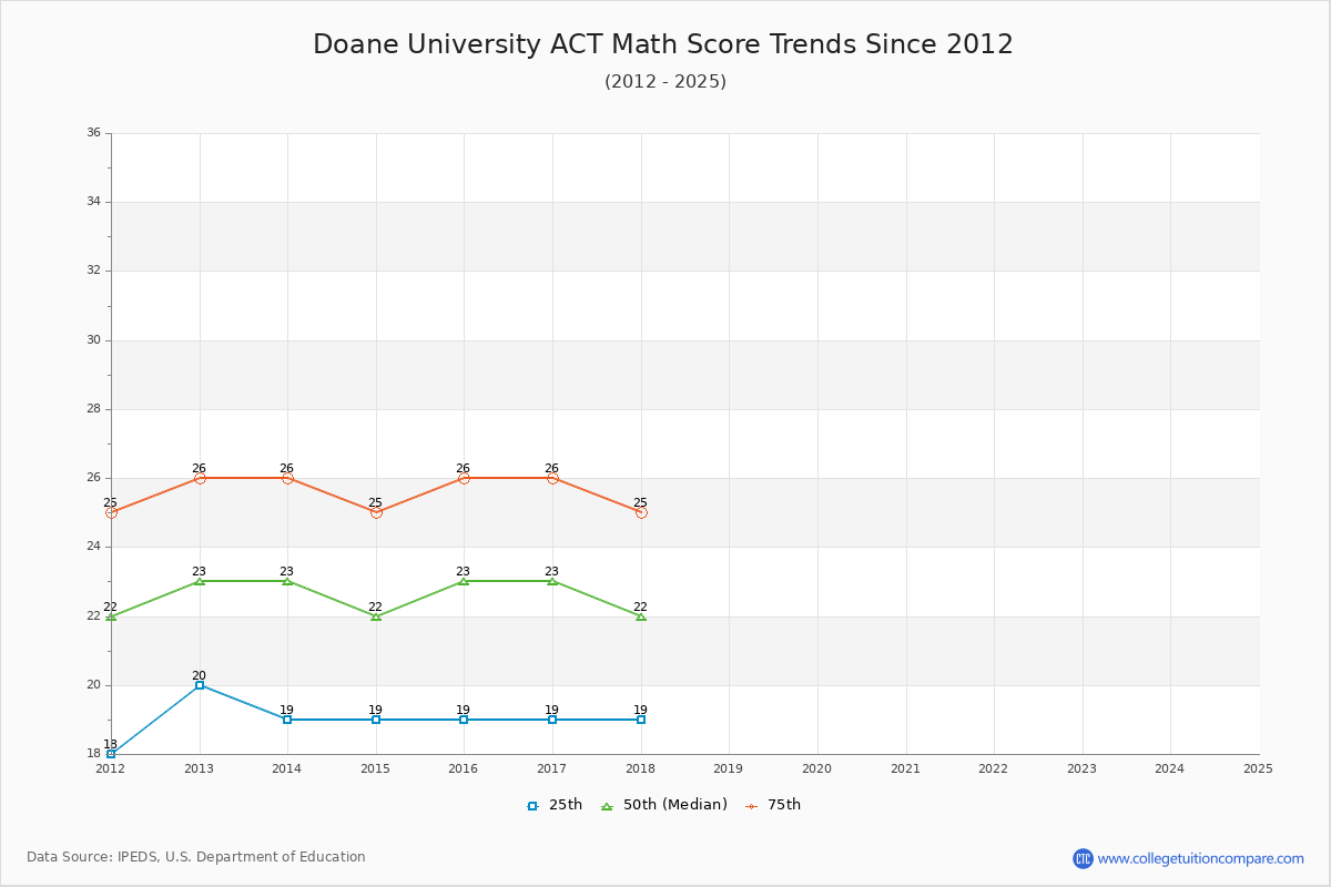 Doane University ACT Math Score Trends Chart