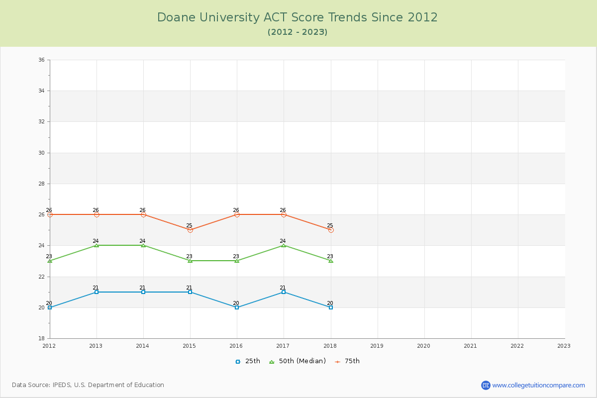 Doane University ACT Score Trends Chart