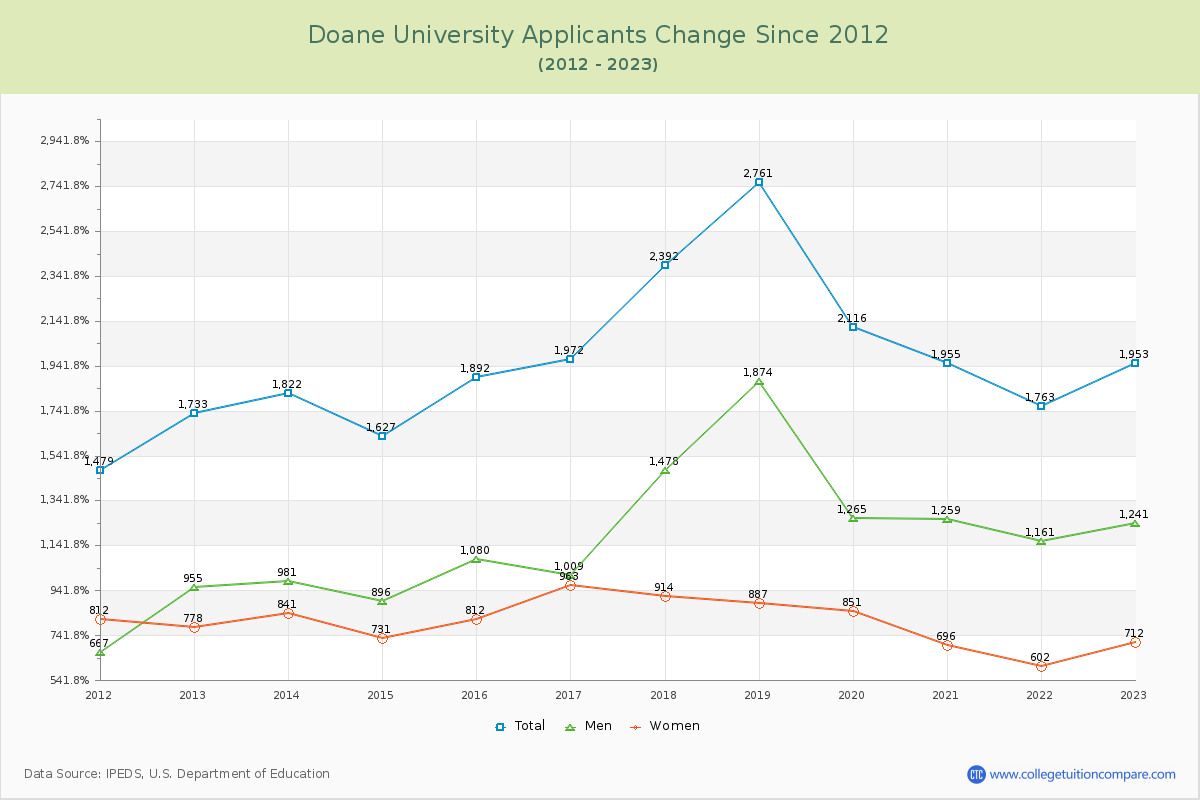 Doane University Number of Applicants Changes Chart