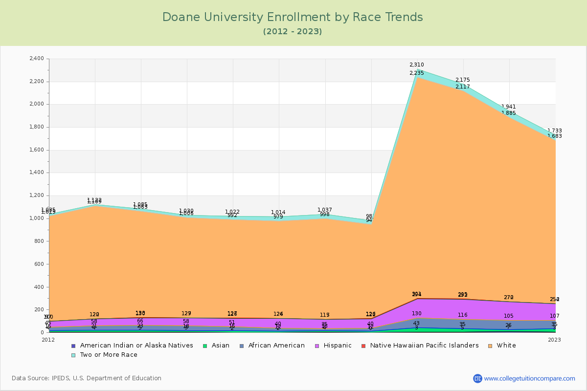 Doane University Enrollment by Race Trends Chart