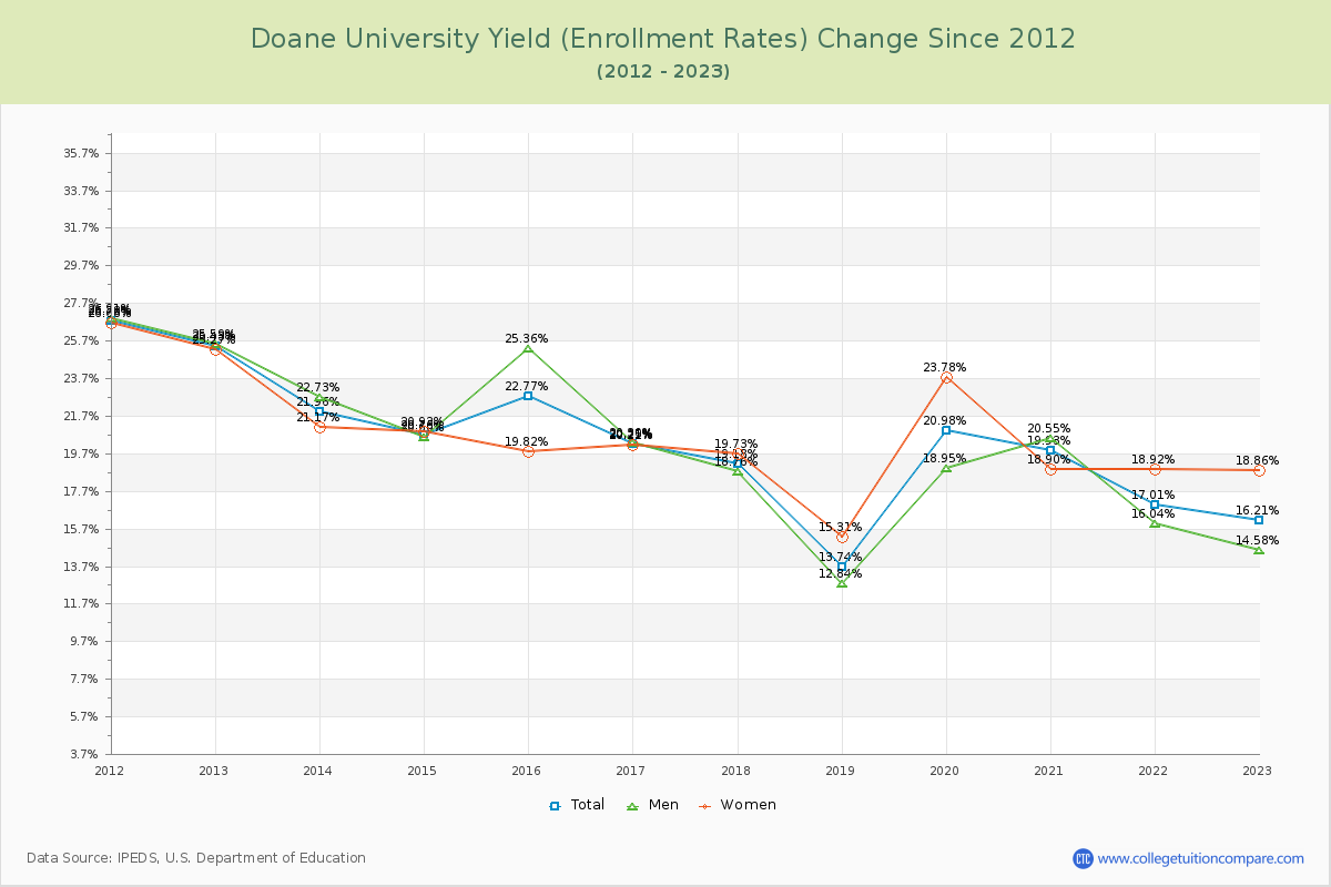 Doane University Yield (Enrollment Rate) Changes Chart