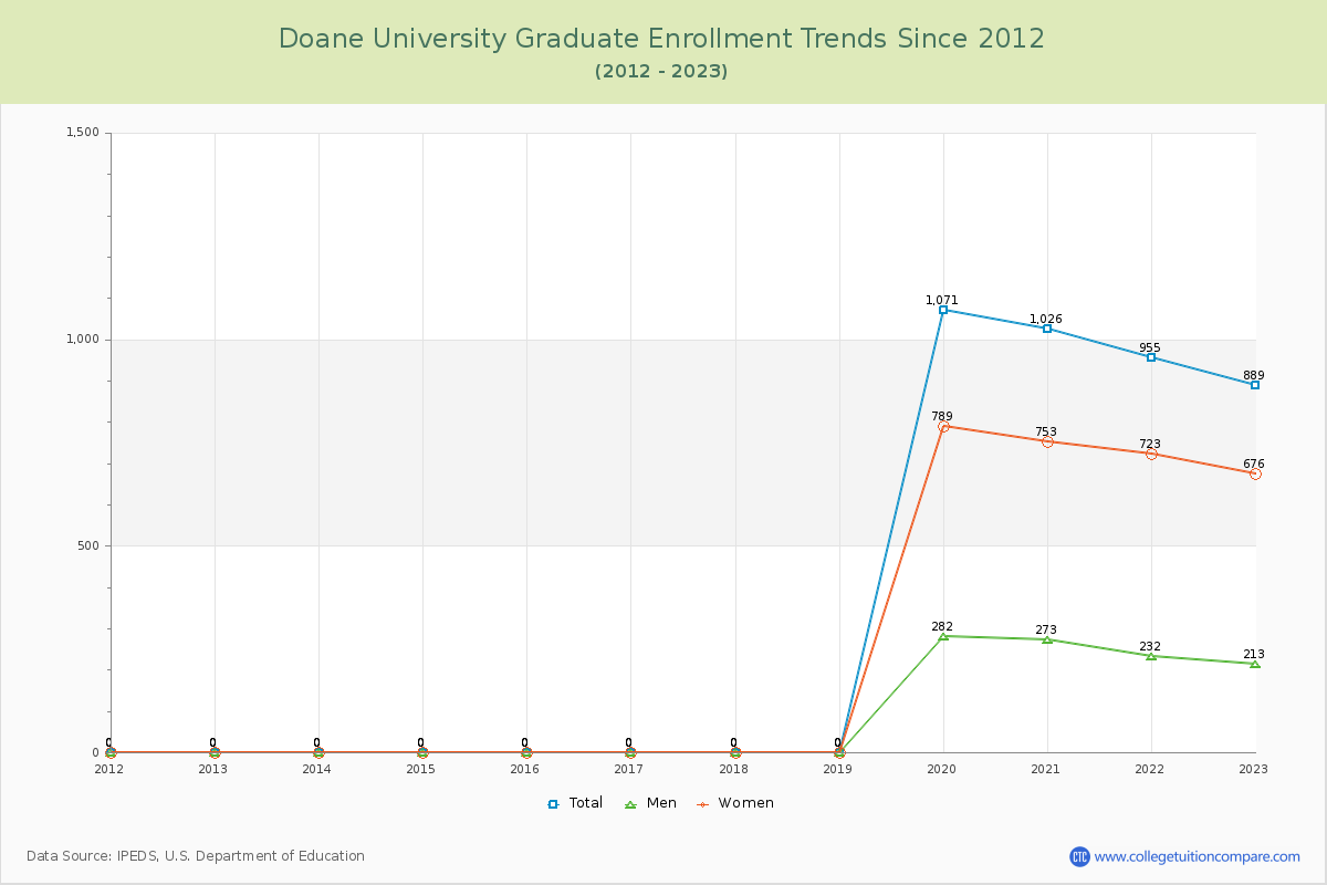 Doane University Graduate Enrollment Trends Chart