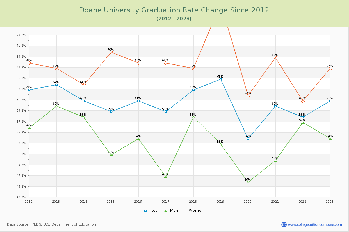 Doane University Graduation Rate Changes Chart