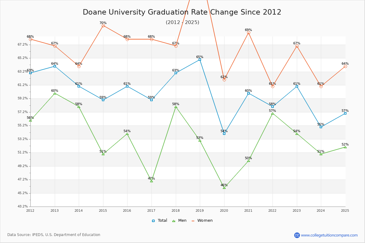 Doane University Graduation Rate Changes Chart