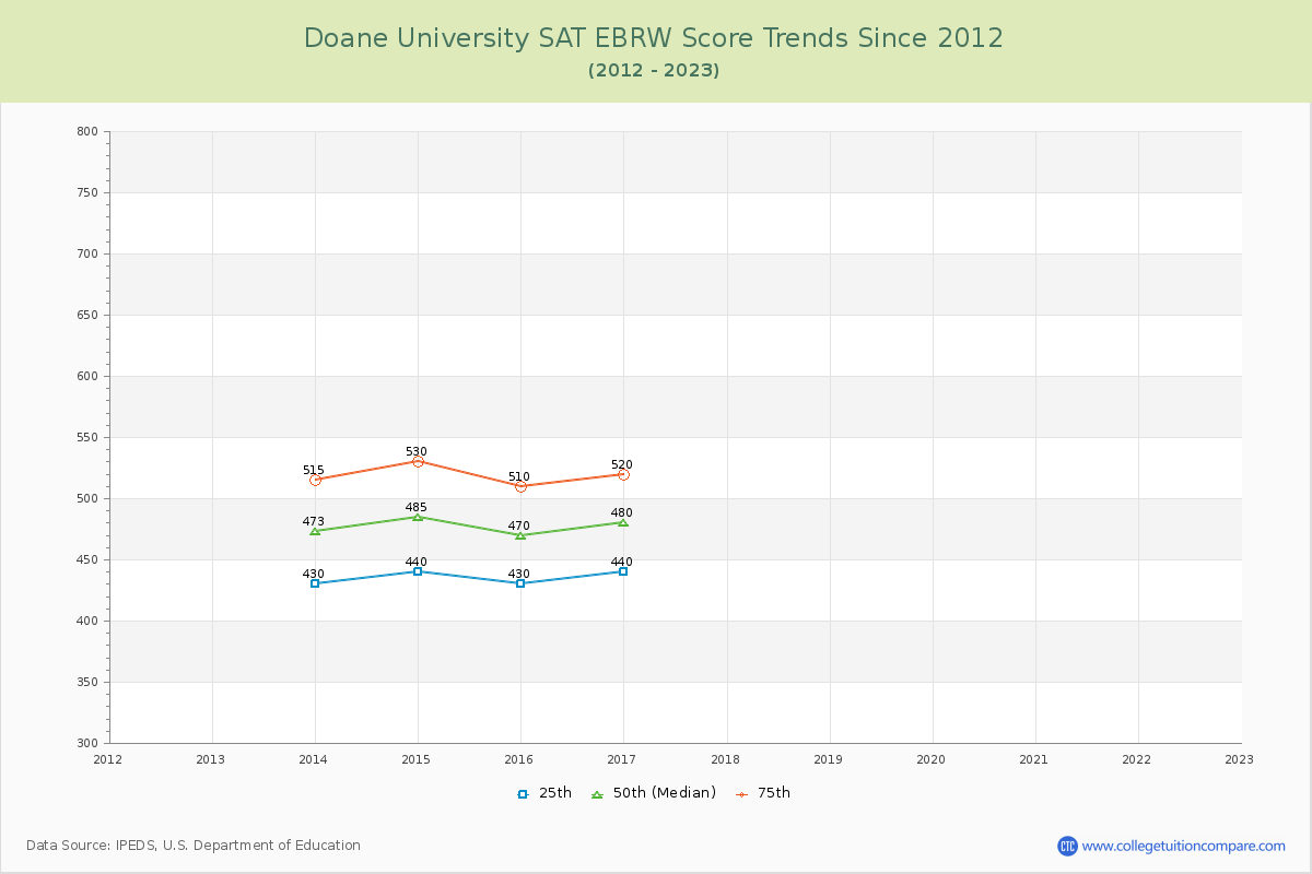 Doane University SAT EBRW (Evidence-Based Reading and Writing) Trends Chart