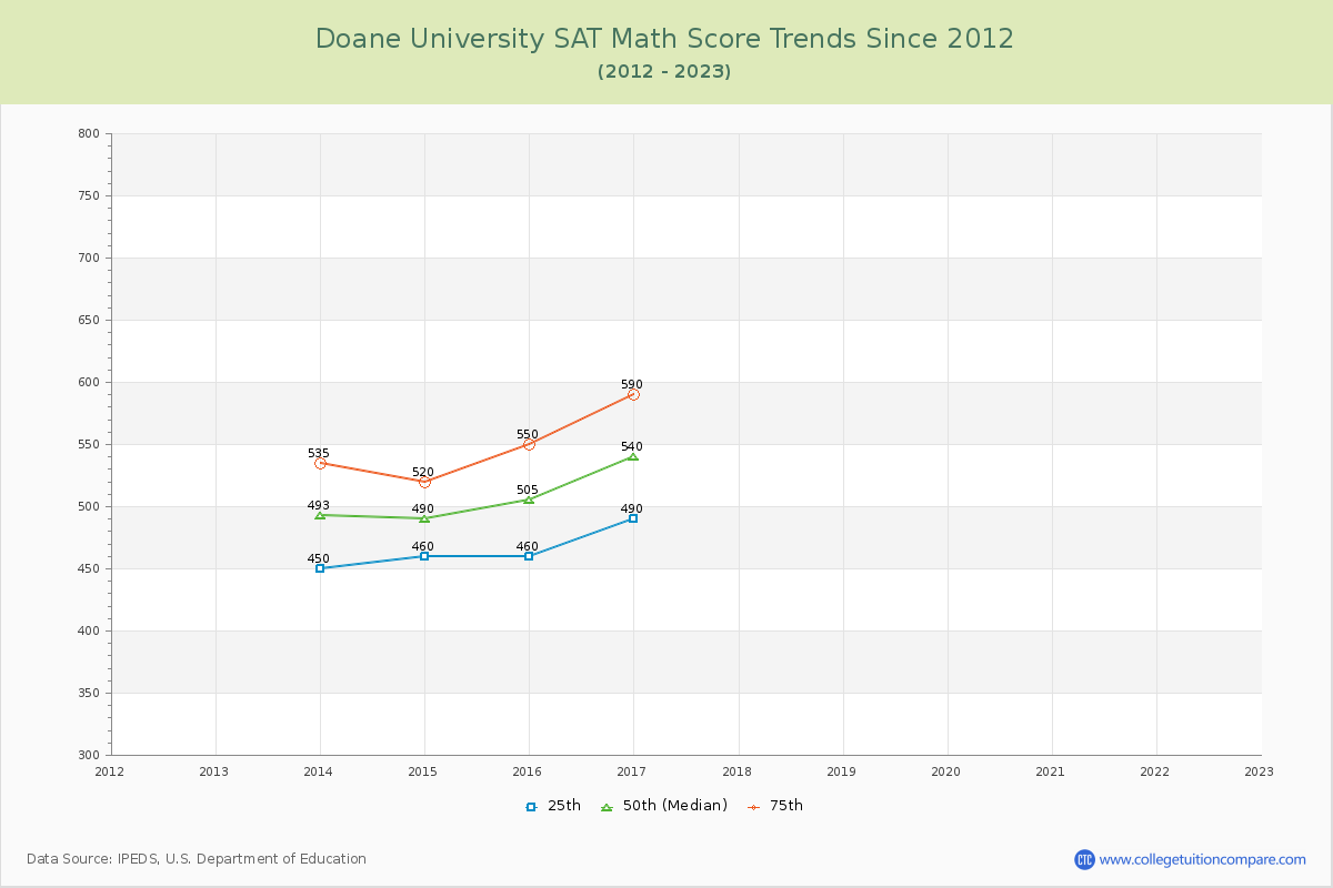 Doane University SAT Math Score Trends Chart
