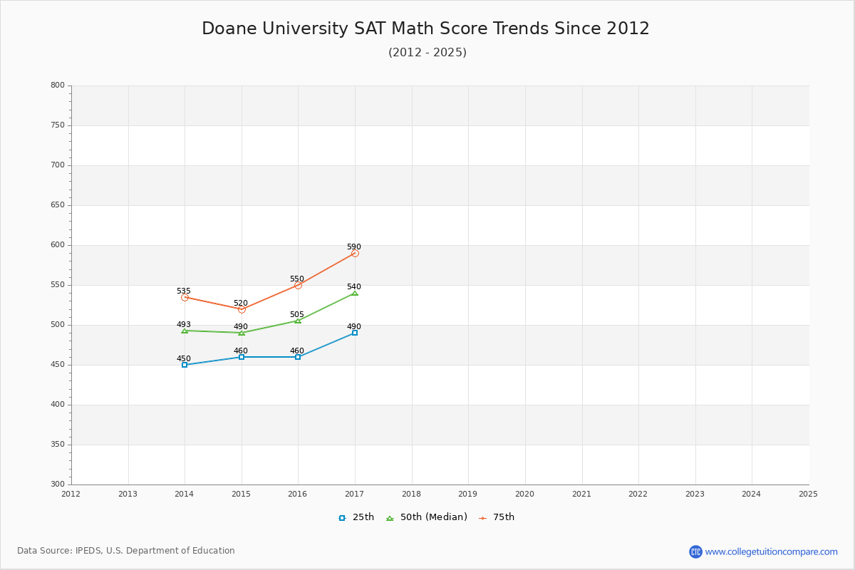 Doane University SAT Math Score Trends Chart