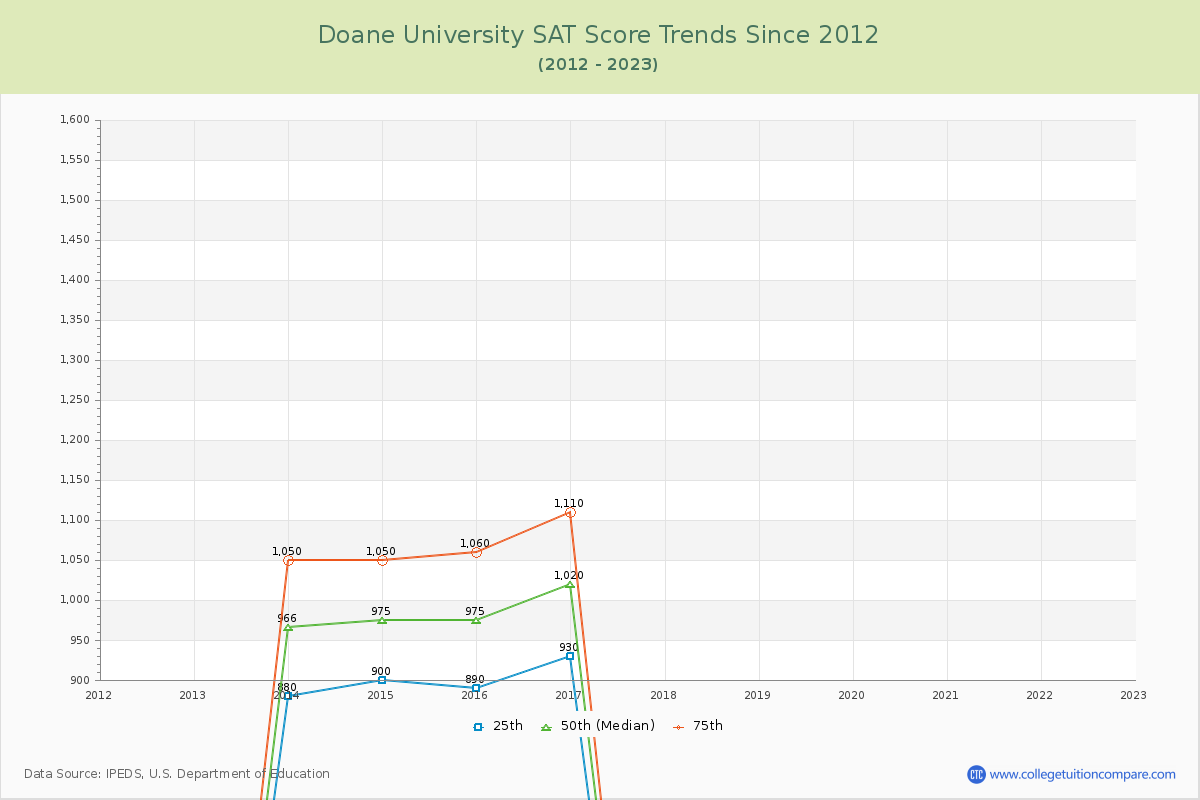 Doane University SAT Score Trends Chart