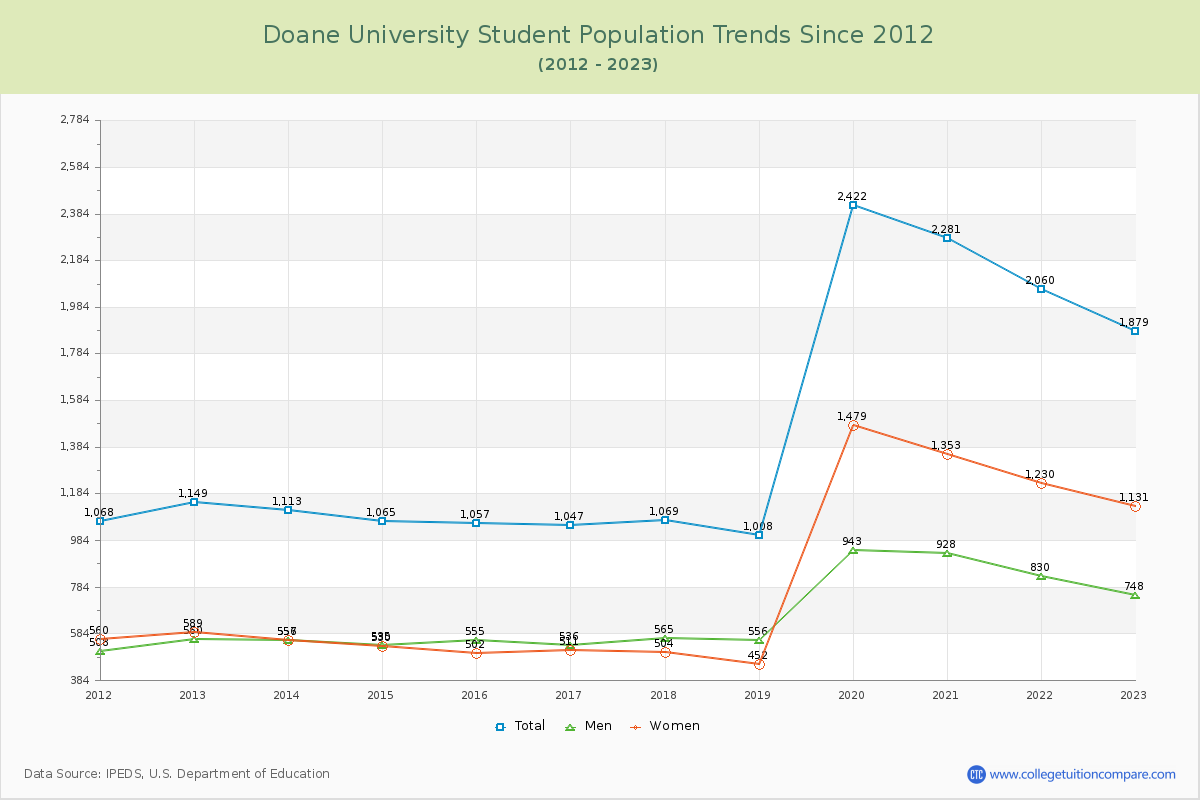Doane University Enrollment Trends Chart
