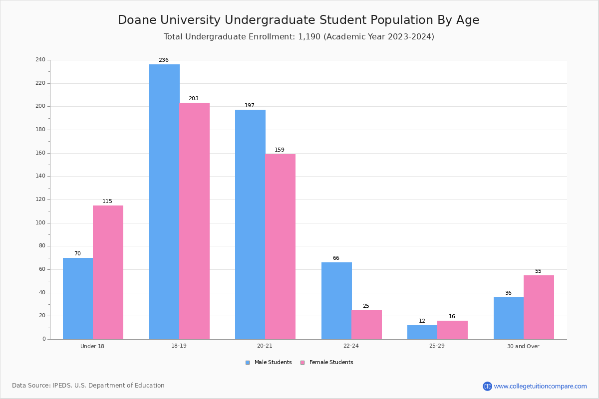 Doane University Student Population and Demographics