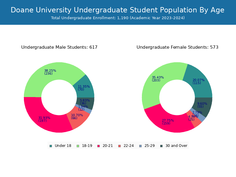 Doane University Student Population and Demographics