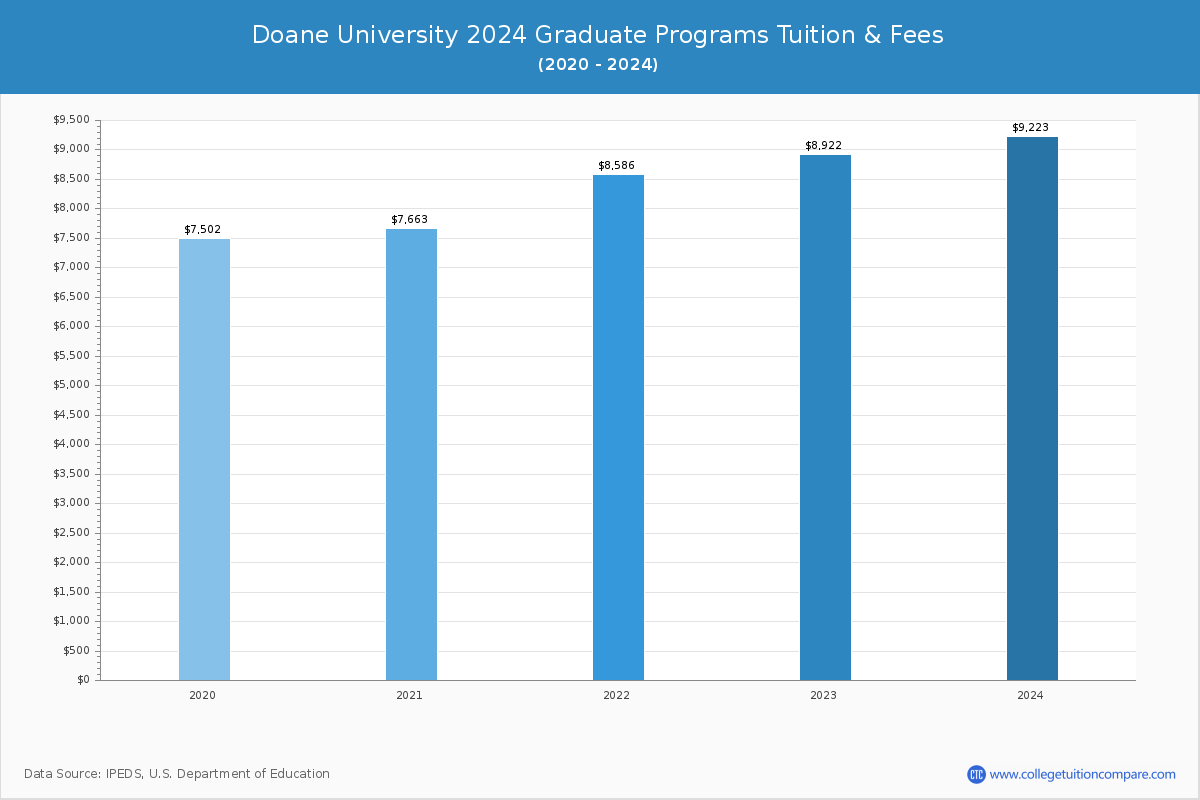 Doane University - Graduate Tuition Chart