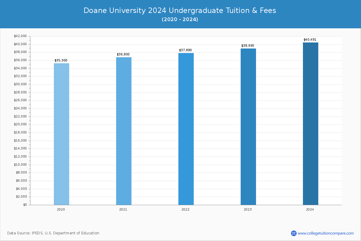 Doane University - Undergraduate Tuition Chart
