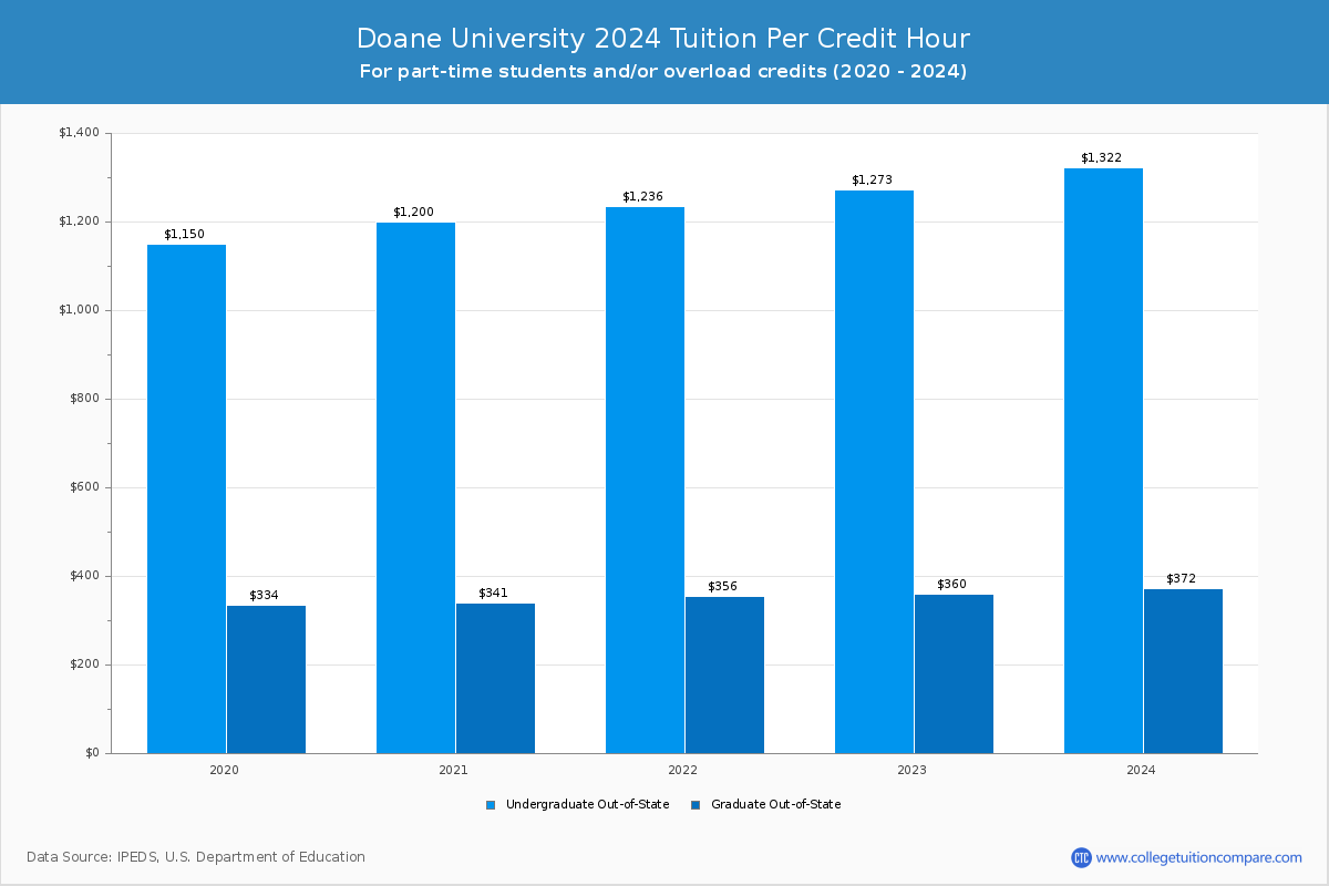 Doane University - Tuition per Credit Hour