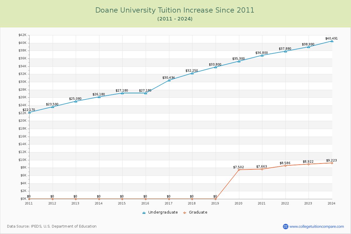 Doane University Tuition & Fees Changes Chart
