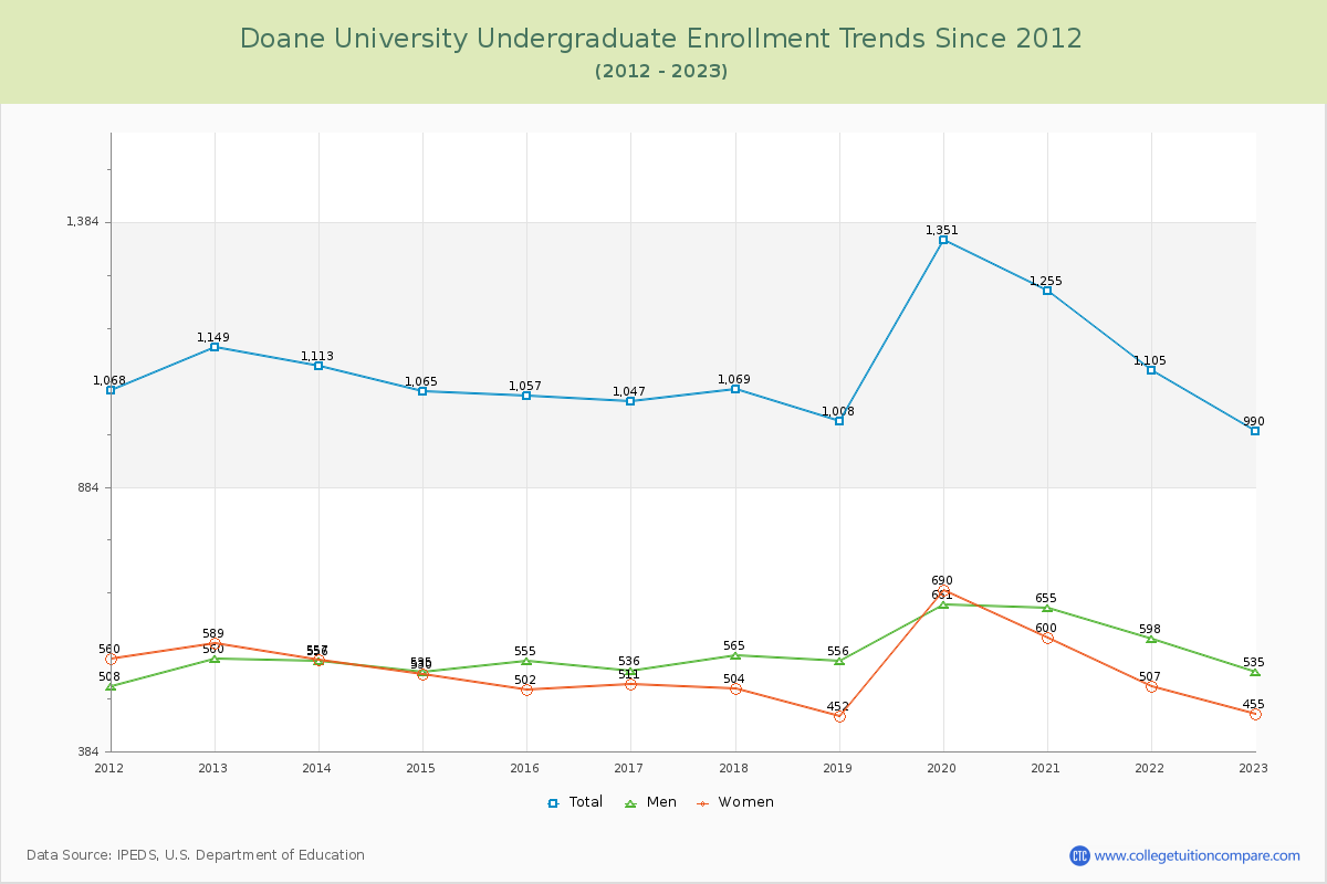 Doane University Undergraduate Enrollment Trends Chart