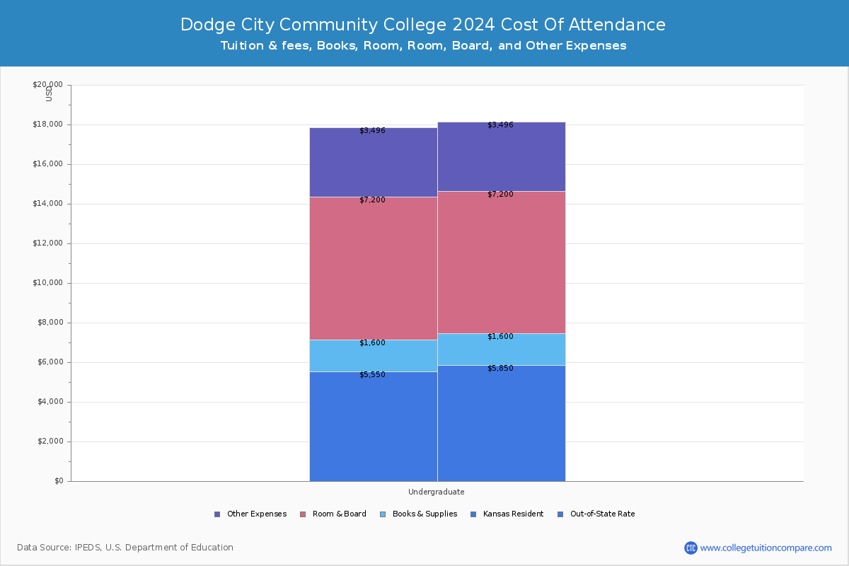 Dodge City Community College - COA