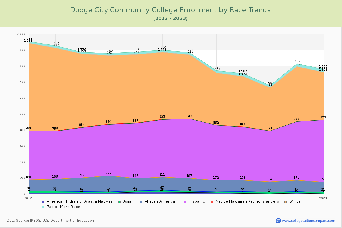 Dodge City Community College Enrollment by Race Trends Chart