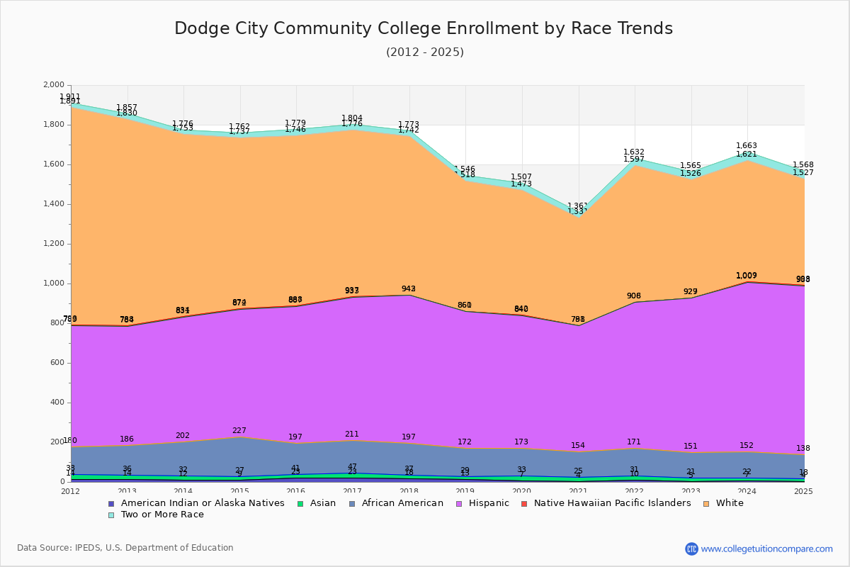 Dodge City Community College Enrollment by Race Trends Chart