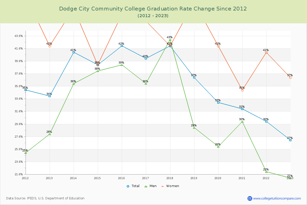 Dodge City Community College Graduation Rate Changes Chart