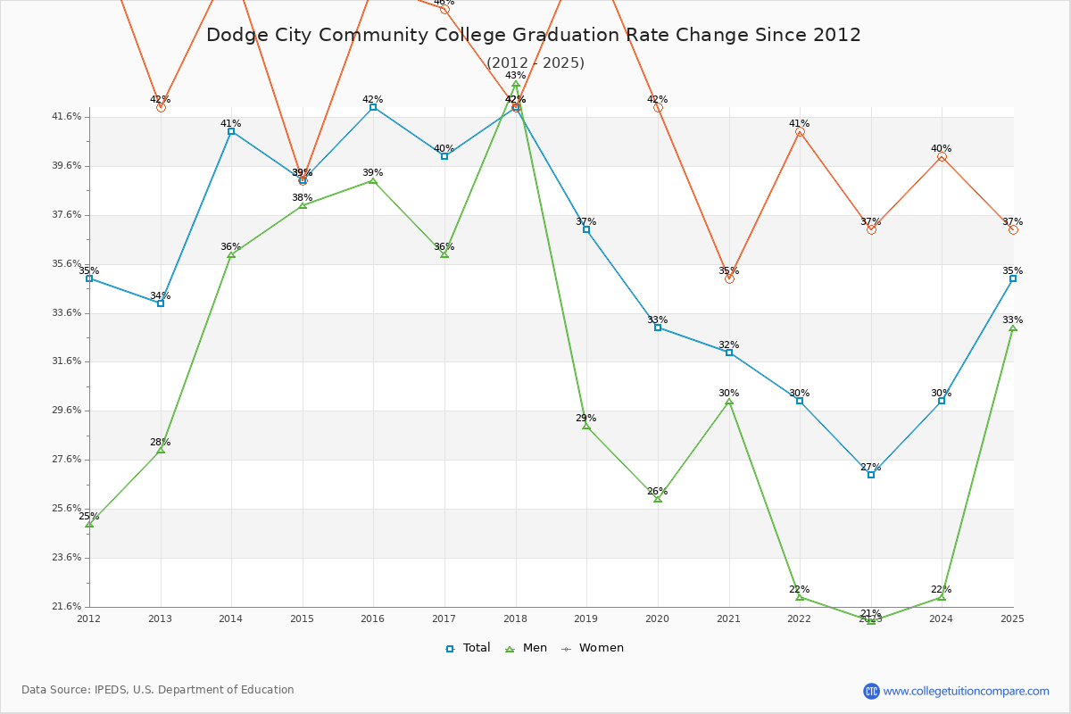 Dodge City Community College Graduation Rate Changes Chart