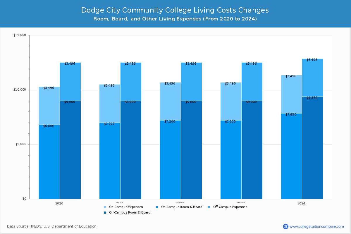 Dodge City Community College - Room and Board Coost Chart
