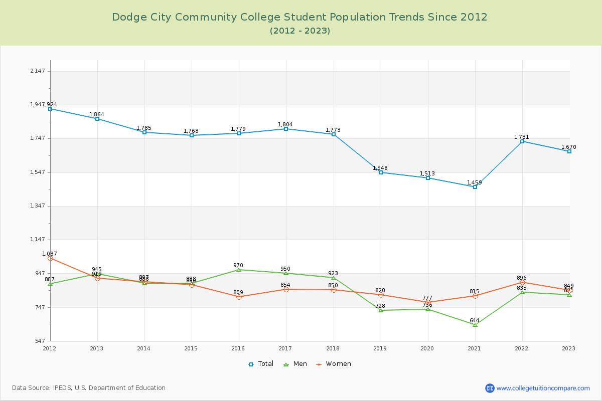 Dodge City Community College Enrollment Trends Chart