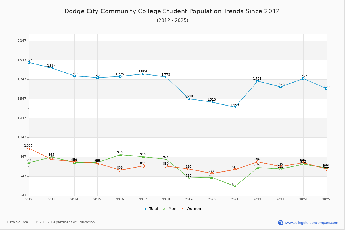 Dodge City Community College Enrollment Trends Chart