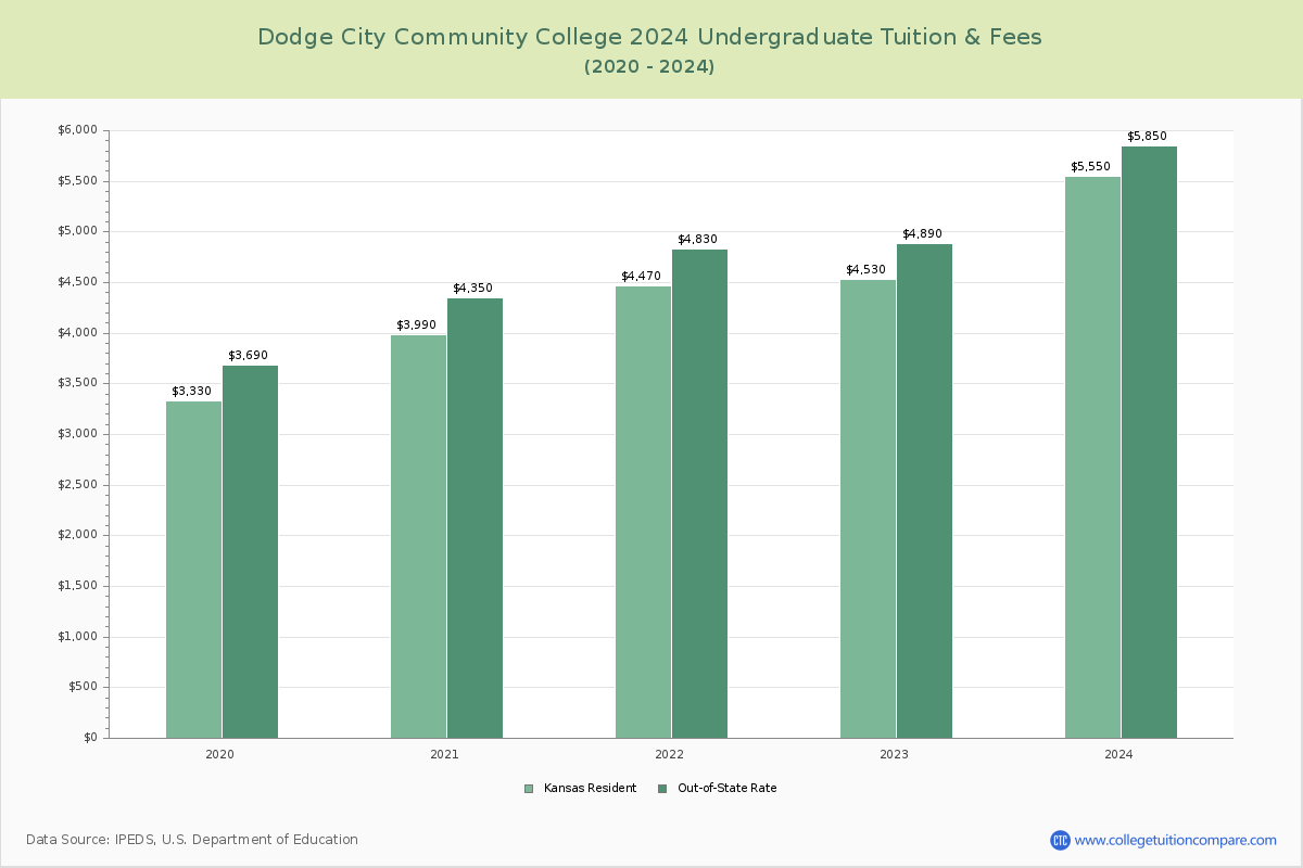 Dodge City Community College - Undergraduate Tuition Chart