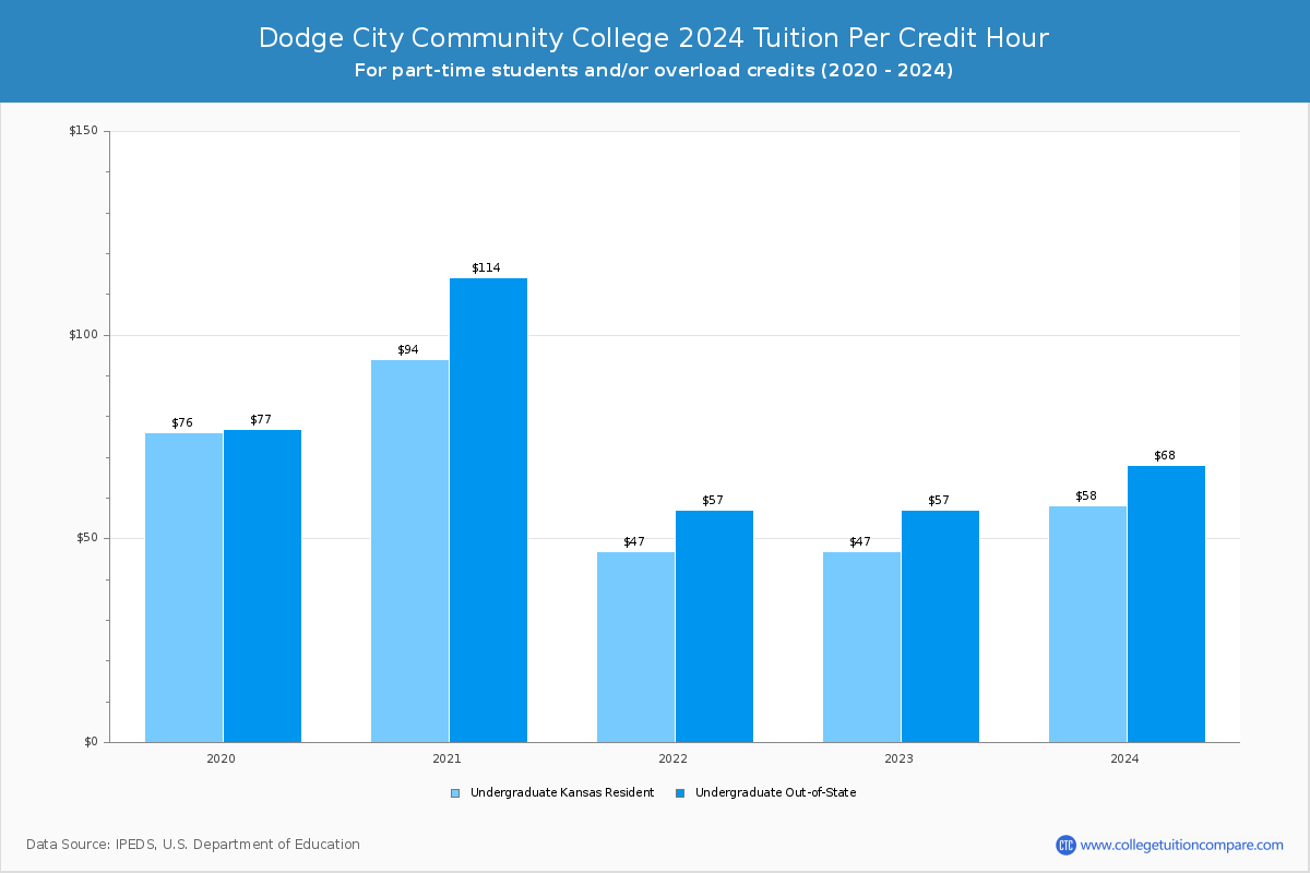 Dodge City Community College - Tuition per Credit Hour