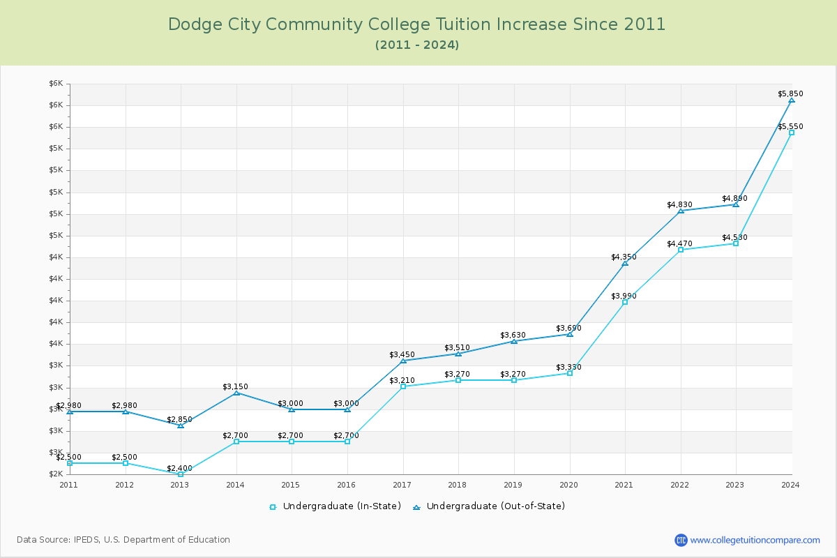 Dodge City Community College Tuition & Fees Changes Chart