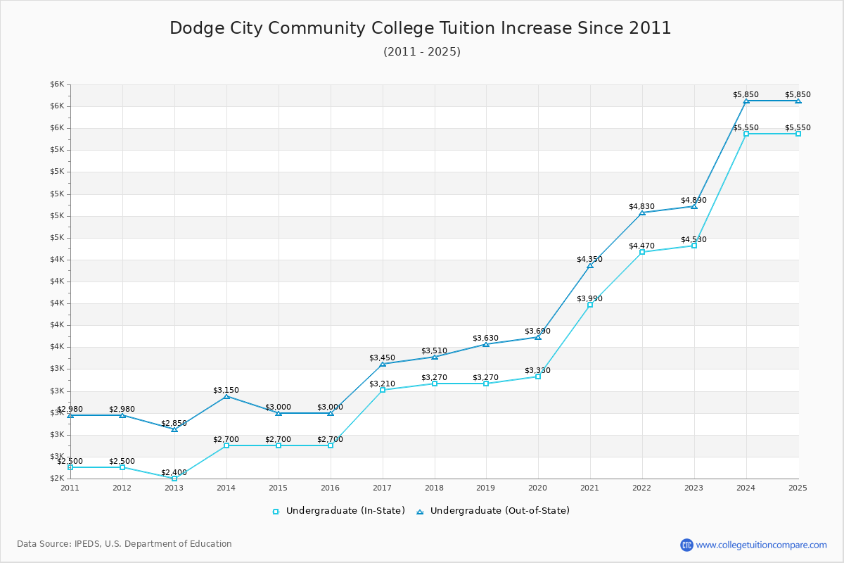 Dodge City Community College Tuition & Fees Changes Chart