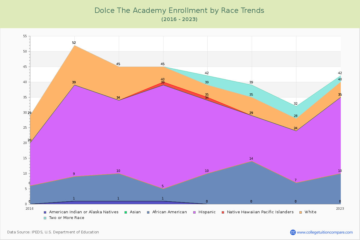 Dolce The Academy Enrollment by Race Trends Chart