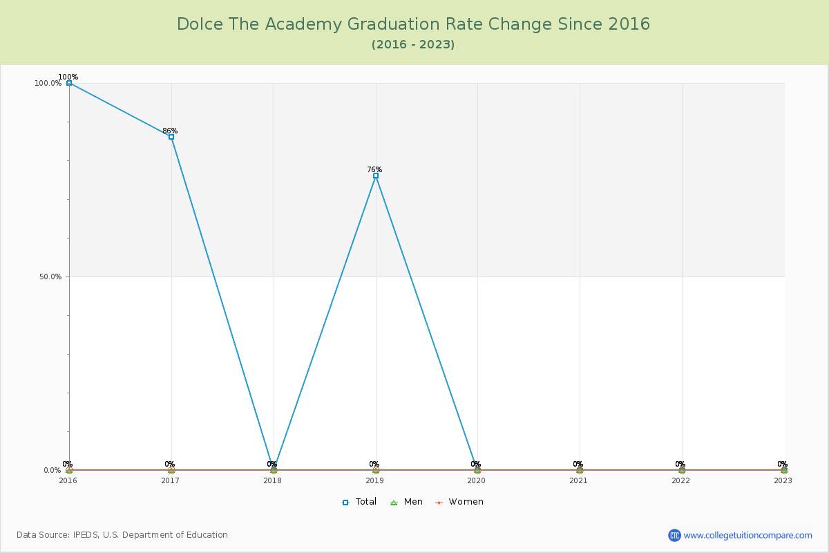 Dolce The Academy Graduation Rate Changes Chart