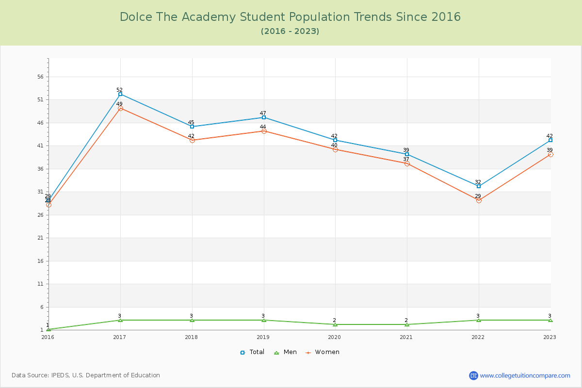 Dolce The Academy Enrollment Trends Chart