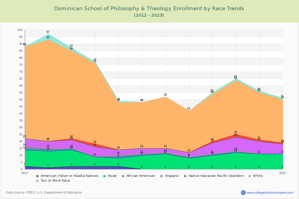 Dominican School of Philosophy & Theology Enrollment by Race Trends Chart