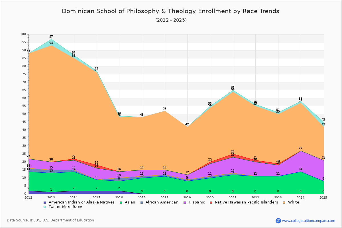Dominican School of Philosophy & Theology Enrollment by Race Trends Chart