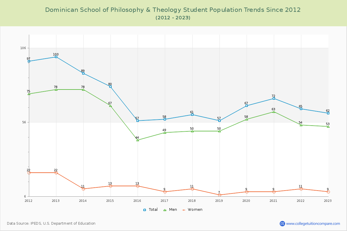 Dominican School of Philosophy & Theology Enrollment Trends Chart