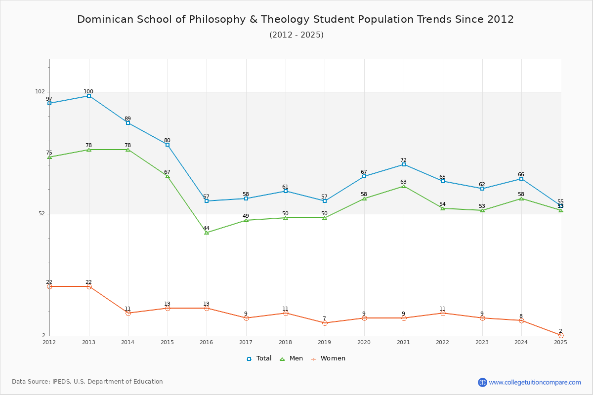 Dominican School of Philosophy & Theology Enrollment Trends Chart