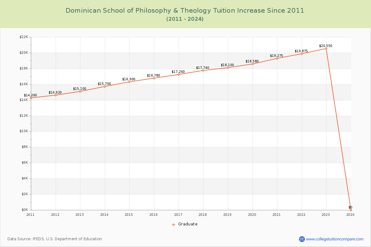 Dominican School of Philosophy & Theology Tuition & Fees Changes Chart