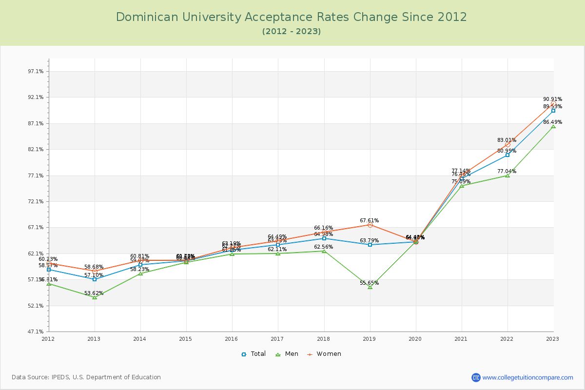 Dominican University Acceptance Rate Changes Chart