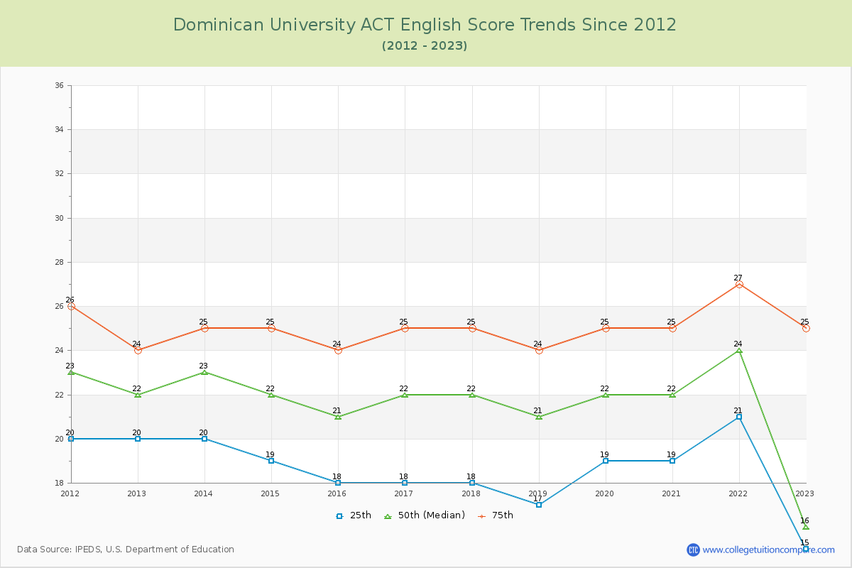 Dominican University ACT English Trends Chart