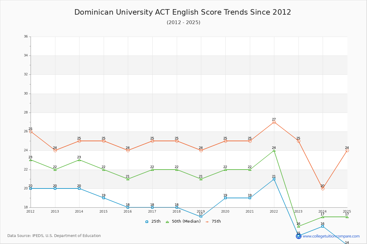 Dominican University ACT English Trends Chart
