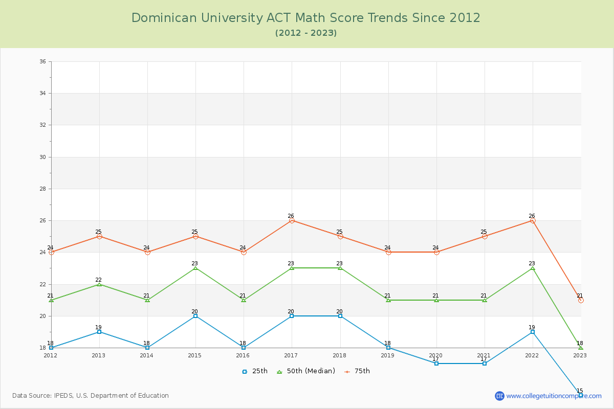 Dominican University ACT Math Score Trends Chart