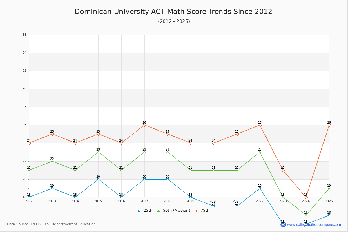 Dominican University ACT Math Score Trends Chart