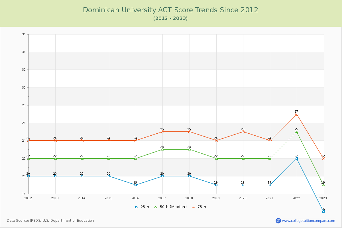 Dominican University ACT Score Trends Chart